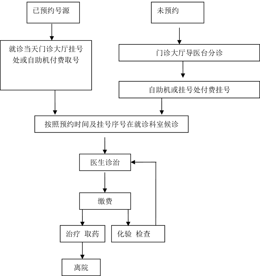 門(mén)診病人就診流程圖.jpg