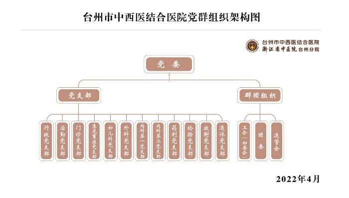 臺州市中西醫(yī)結(jié)合醫(yī)院黨群組織架構(gòu)2022.4.jpg