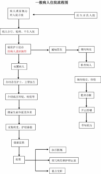 一般病人住院流程圖.jpg