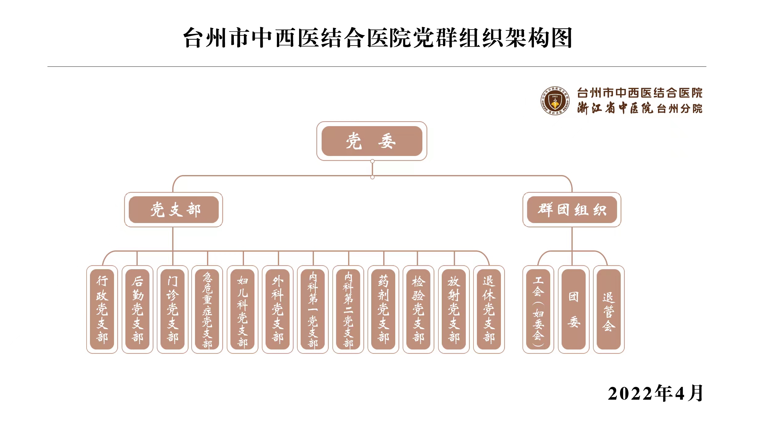 臺(tái)州市中西醫(yī)結(jié)合醫(yī)院黨群組織架構(gòu)2022.4.jpg